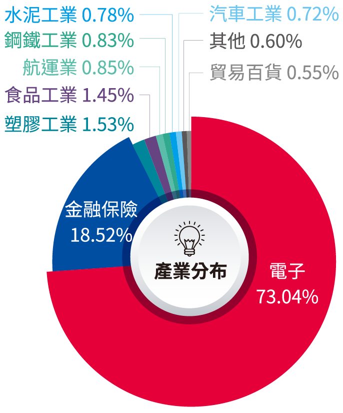 產業分布