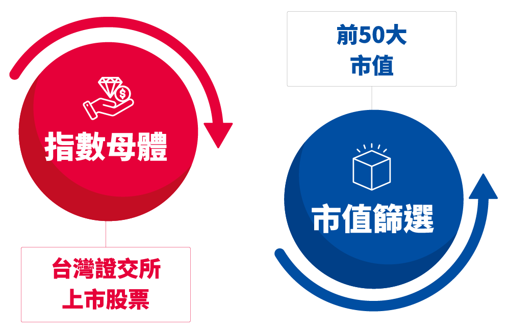 指數母體 市值篩選