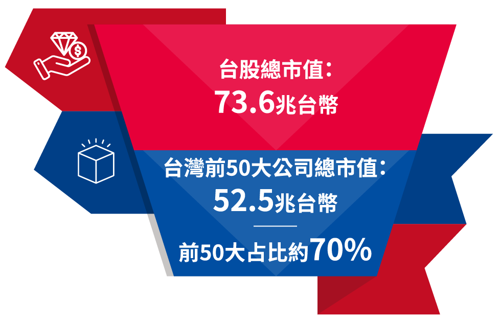 總市值