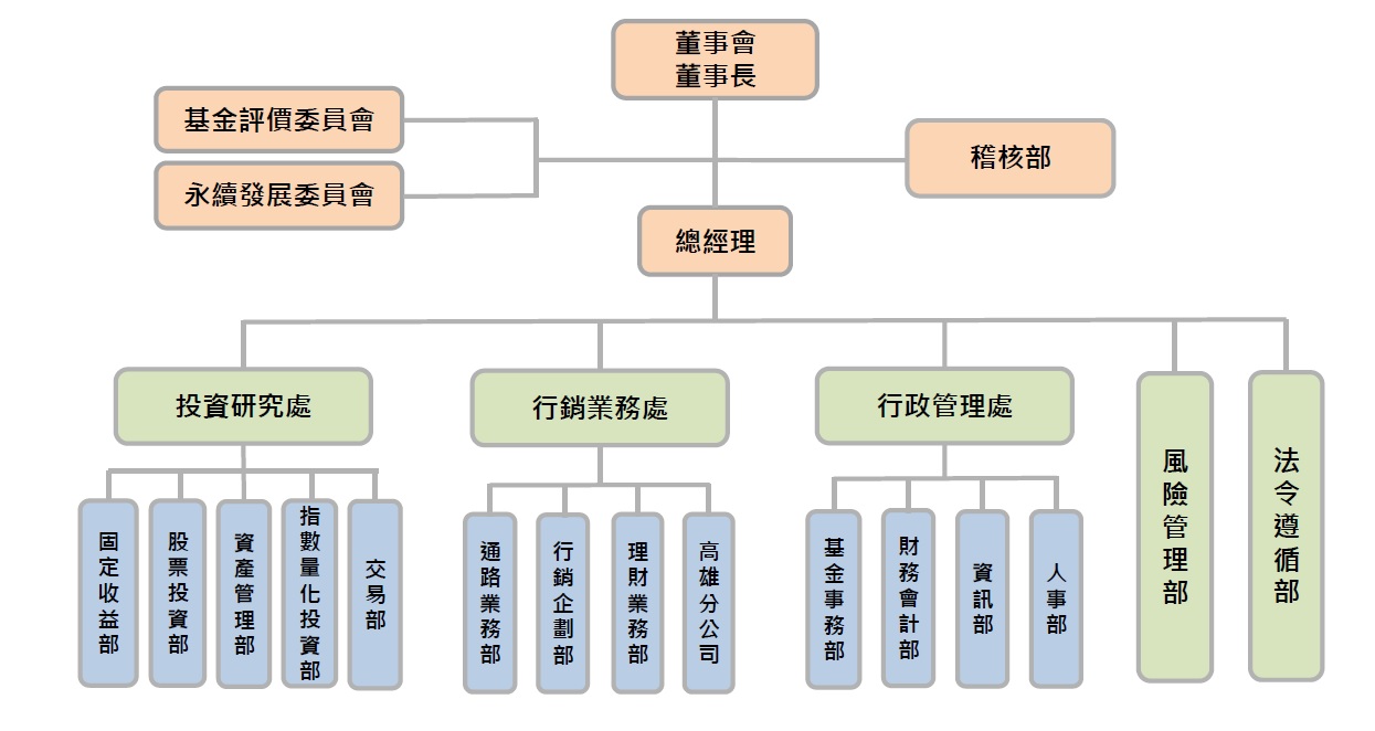 組織圖